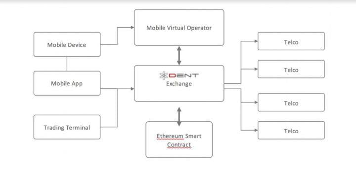 DENT состоит из различных современных технологий